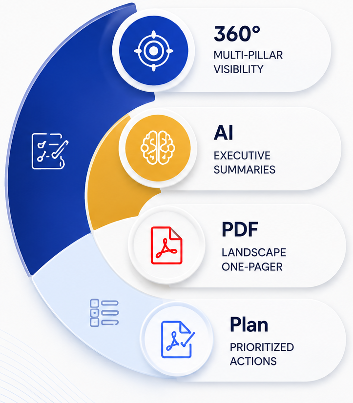 FACT 360° pillars — Multi-pillar visibility, AI executive summaries, PDF landscape one-pager, prioritized action plan