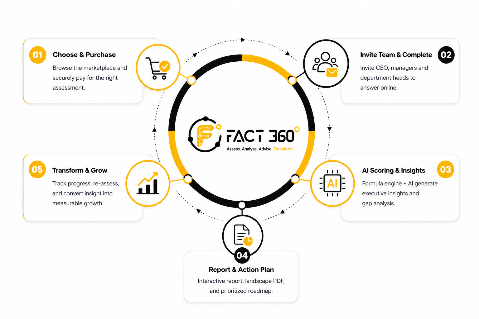 FACT 360° five-step method cycle