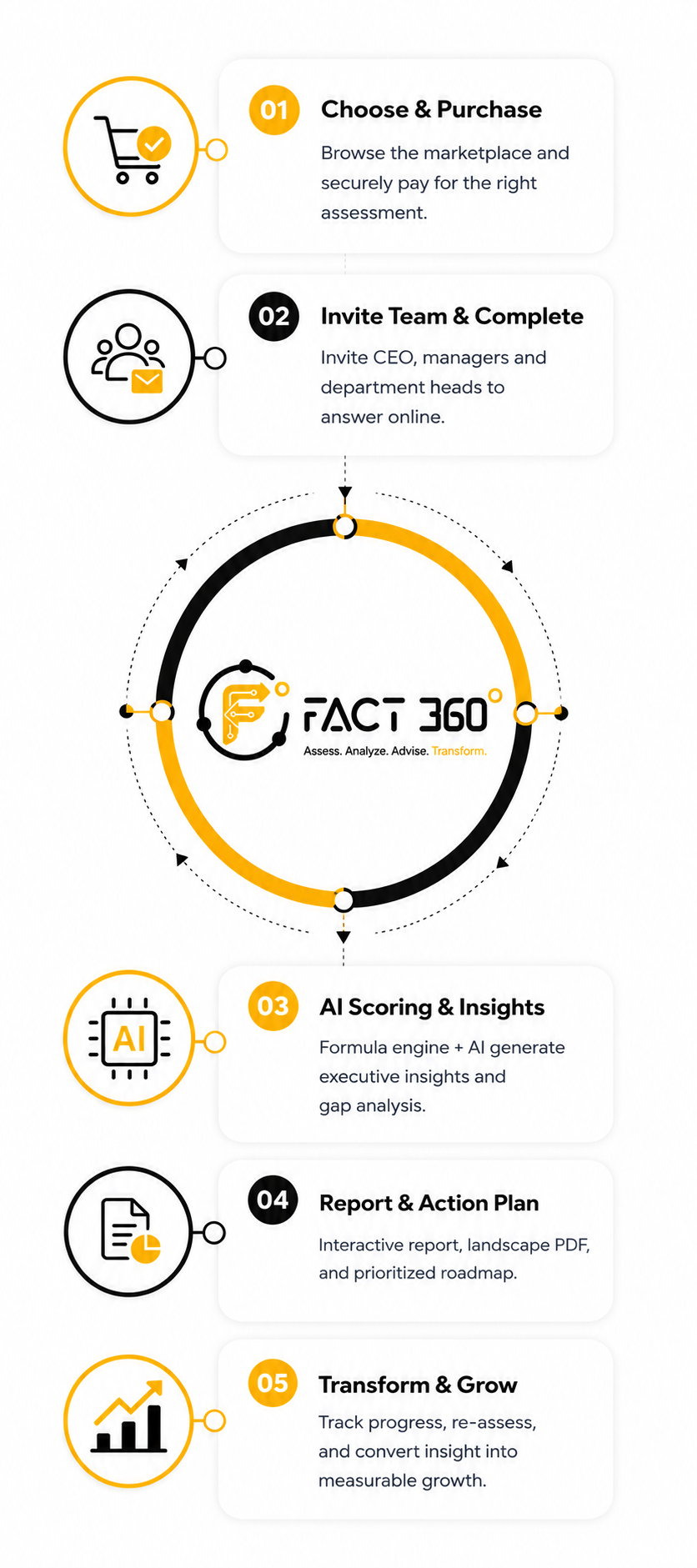 FACT 360° five-step method — mobile view