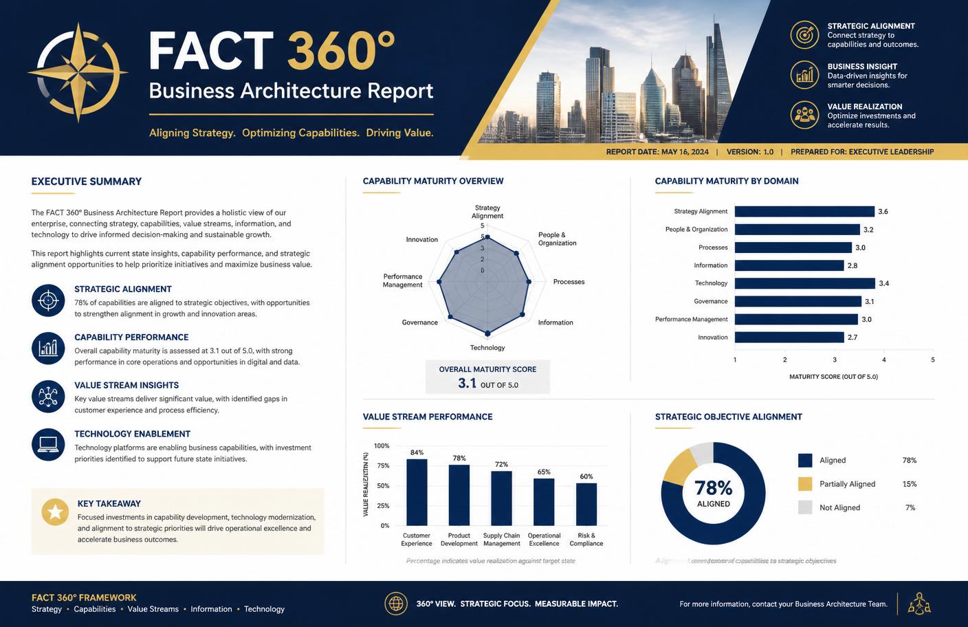 FACT 360° Business Architecture